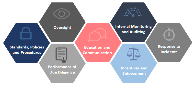 2. Implementing Effective Compliance Programs: