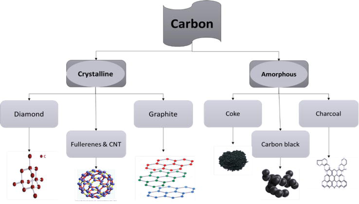 The Variants Of Cảbon – Explore The Different Allotropes!