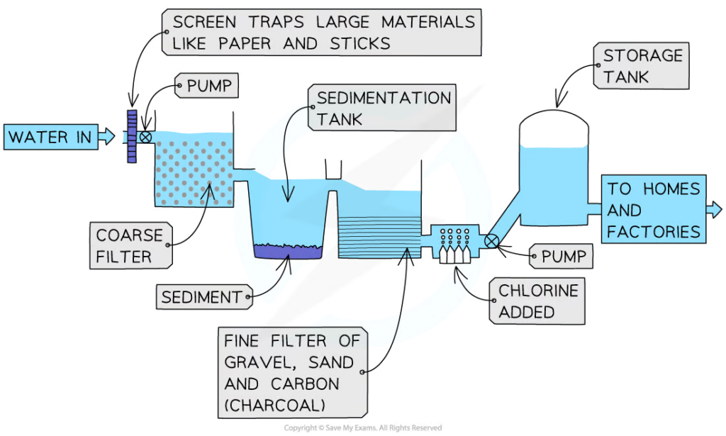 3. Water Treatment: